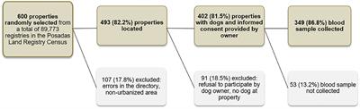 A Novel Sampling Model to Study the Epidemiology of Canine Leishmaniasis in an <mark class="highlighted">Urban Environment</mark>